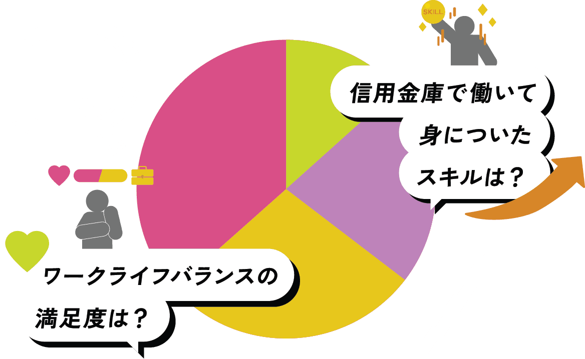 Q&A 信用金庫で働いて身についたスキルは？ ワークライフバランスの満足度は？