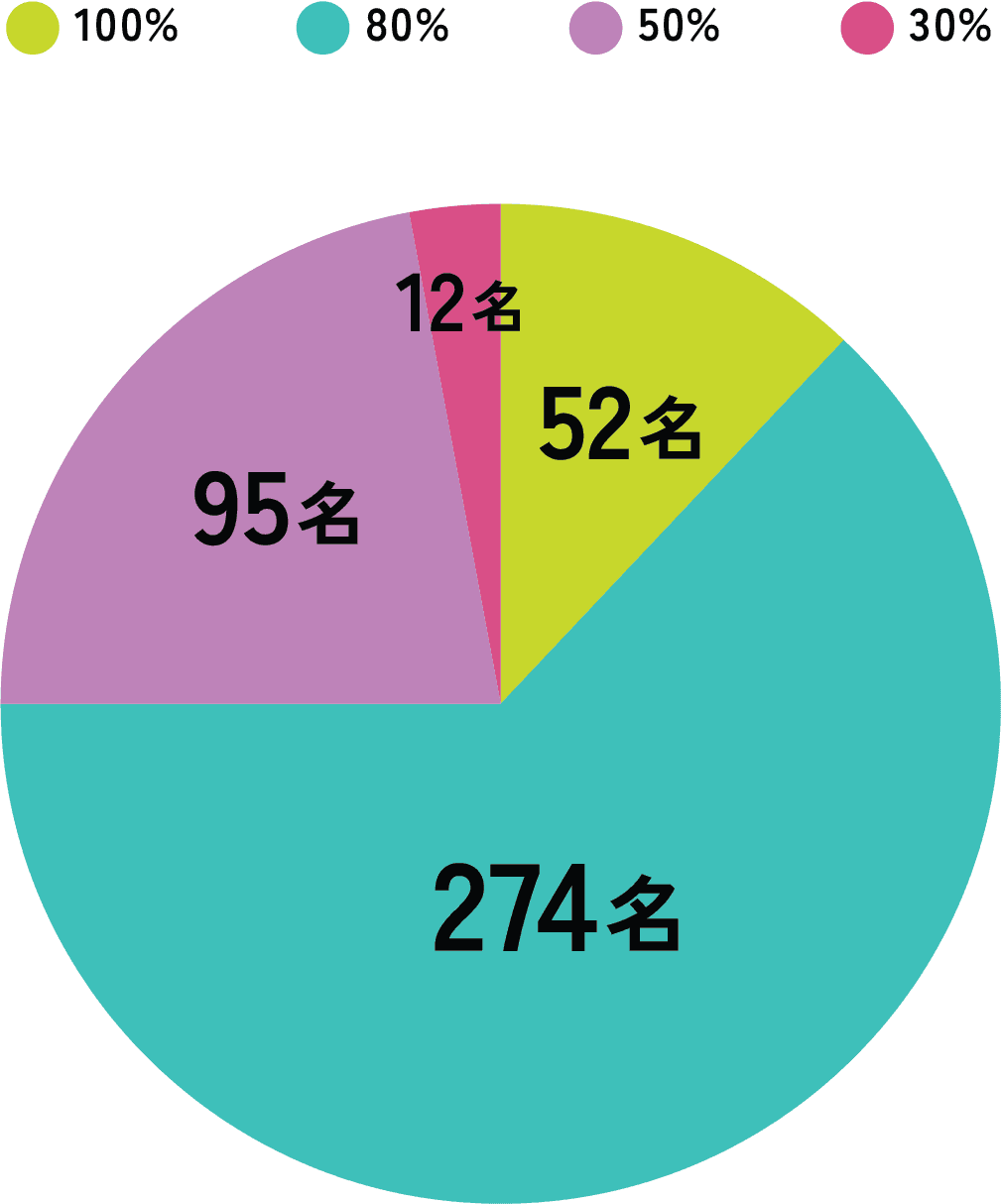 100%：52名、80%：274名、50%：95名、30%：12名